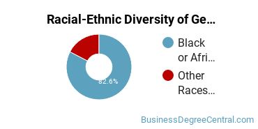 Racial-Ethnic Diversity of General Hospitality Administration/Management Majors at Virginia State University