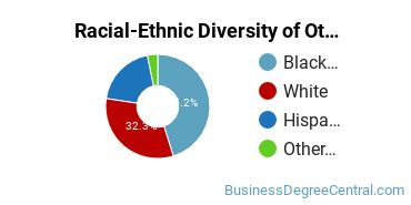 Racial-Ethnic Diversity of Other General Merchandising, Sales, and Related Marketing Operations Majors at Wade College