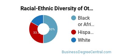 Racial-Ethnic Diversity of Other General Merchandising, Sales, and Related Marketing Operations Majors at Wade College