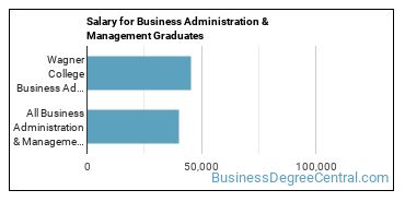 Median earnings by years after graduation for Business Administration & Management at Wagner College