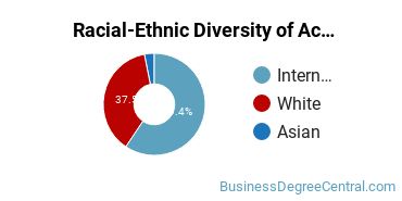 Racial-Ethnic Diversity of Accounting Majors at Wake Forest University
