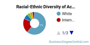 Racial-Ethnic Diversity of Accounting Majors at Wake Forest University