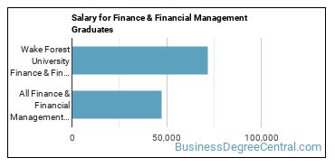 Median earnings by years after graduation for Finance & Financial Management at Wake Forest University