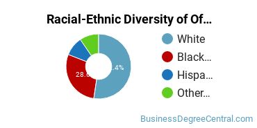 Racial-Ethnic Diversity of Office Administration Majors at Wake Technical Community College