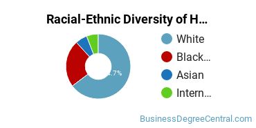 Racial-Ethnic Diversity of Hotel, Motel, and Restaurant Management Majors at Wake Technical Community College
