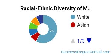 Racial-Ethnic Diversity of Management Science Majors at Wake Technical Community College