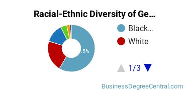 Racial-Ethnic Diversity of General Human Resources Management/Personnel Administration Majors at Walden University