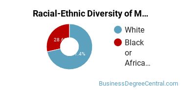 Racial-Ethnic Diversity of Marketing/Marketing Management, General Majors at Walsh College of Accountancy and Business Administration
