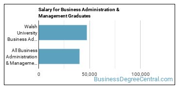 Median earnings by years after graduation for Business Administration & Management at Walsh University