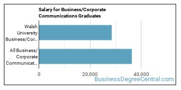 Median earnings by years after graduation for Corporate Communications at Walsh University