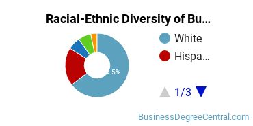 Racial-Ethnic Diversity of Business Administration & Management Majors at Warner Pacific College Adult Degree Program