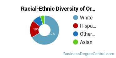 Racial-Ethnic Diversity of Organizational Leadership Majors at Warner Pacific College Adult Degree Program