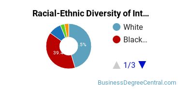 Racial-Ethnic Diversity of Interior Design Management Majors at Warner University