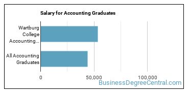 Median earnings by years after graduation for Accounting at Wartburg College