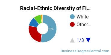 Racial-Ethnic Diversity of Finance Majors at Washburn University