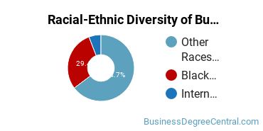 Racial-ethnic diversity of Business Administration & Management majors at Washington Adventist University
