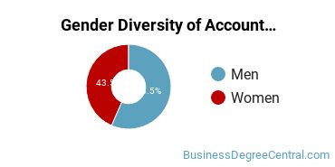 W&J Gender Breakdown of Accounting Bachelor's Degree Grads