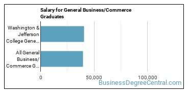 Median earnings by years after graduation for Business & Commerce at Washington & Jefferson College