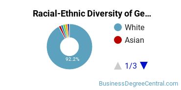 Racial-Ethnic Diversity of General Economics Majors at Washington and Lee University