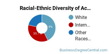 Racial-Ethnic Diversity of Accounting Majors at Washington State University