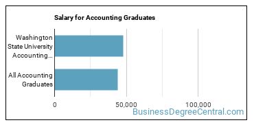 Median earnings by years after graduation for Accounting at Washington State University