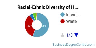 Racial-ethnic diversity of Hospitality Management majors at Washington State University