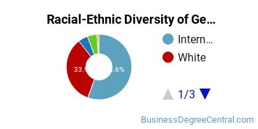 Racial-Ethnic Diversity of General Hospitality Administration/Management Majors at Washington State University