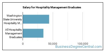 Median earnings by years after graduation for Hospitality Management at Washington State University