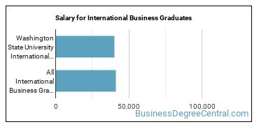 Median earnings by years after graduation for International Business at Washington State University