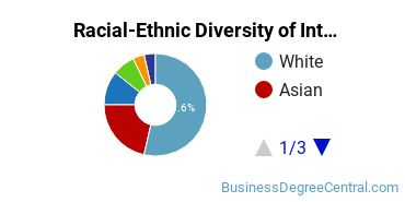 Racial-Ethnic Diversity of Interior Design Management Majors at Washington University in St Louis