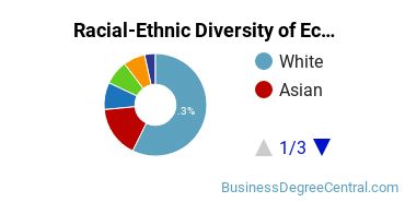 Racial-Ethnic Diversity of Econometrics & Quantitative Economics Majors at Washington University in St Louis