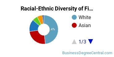 Racial-Ethnic Diversity of Finance Majors at Washington University in St Louis
