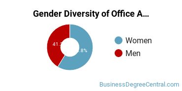 Washtenaw Community College Gender Breakdown of Office Administration Associate's Degree Grads