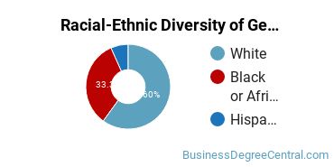 Racial-Ethnic Diversity of General Administrative Assistant and Secretarial Science Majors at Washtenaw Community College