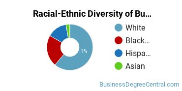 Racial-ethnic diversity of Business Administration & Management majors at Wayne Community College