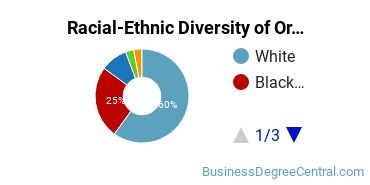 Racial-Ethnic Diversity of Organizational Behavior Studies Majors at Wayne State University