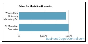 Median earnings by years after graduation for Marketing at Wayne State University
