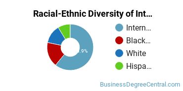 Racial-Ethnic Diversity of Interior Design Management Majors at Webber International University