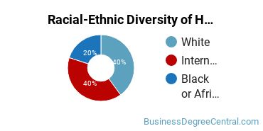 Racial-ethnic diversity of Hospitality Management majors at Webber International University