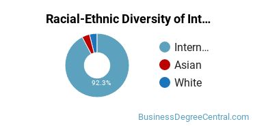 Racial-Ethnic Diversity of International Economics Majors at Weber State University