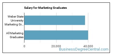 Median earnings by years after graduation for Marketing at Weber State University