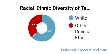 Racial-ethnic diversity of Taxation majors at Weber State University