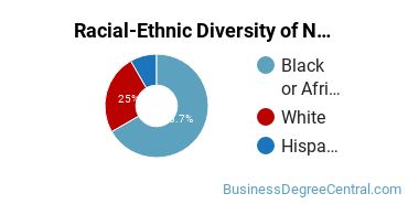 Racial-Ethnic Diversity of Non-Profit/Public/Organizational Management Majors at Webster University