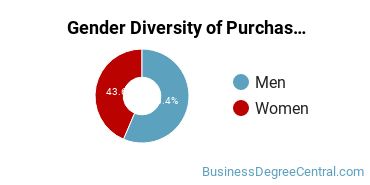 Webster Gender Breakdown of Purchasing, Procurement/Acquisitions and Contracts Management Master's Degree Grads