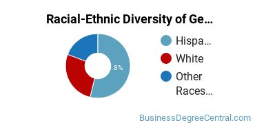 Racial-Ethnic Diversity of General Business/Commerce Majors at Wenatchee Valley College