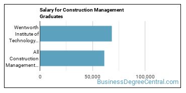 Median earnings by years after graduation for Construction Management at Wentworth Institute of Technology