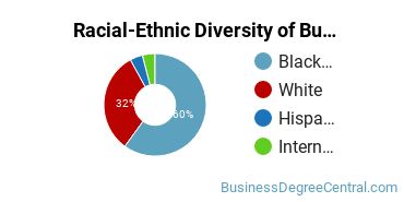 Racial-ethnic diversity of Business Administration & Management majors at Wesleyan College