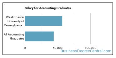 Median earnings by years after graduation for Accounting at West Chester University of Pennsylvania