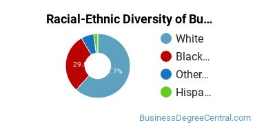 Racial-ethnic diversity of Business Administration & Management majors at West Georgia Technical College