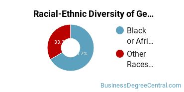 Racial-Ethnic Diversity of General Sales, Distribution, and Marketing Operations Majors at West Los Angeles College